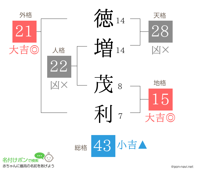 徳増 茂利さんの姓名判断結果
