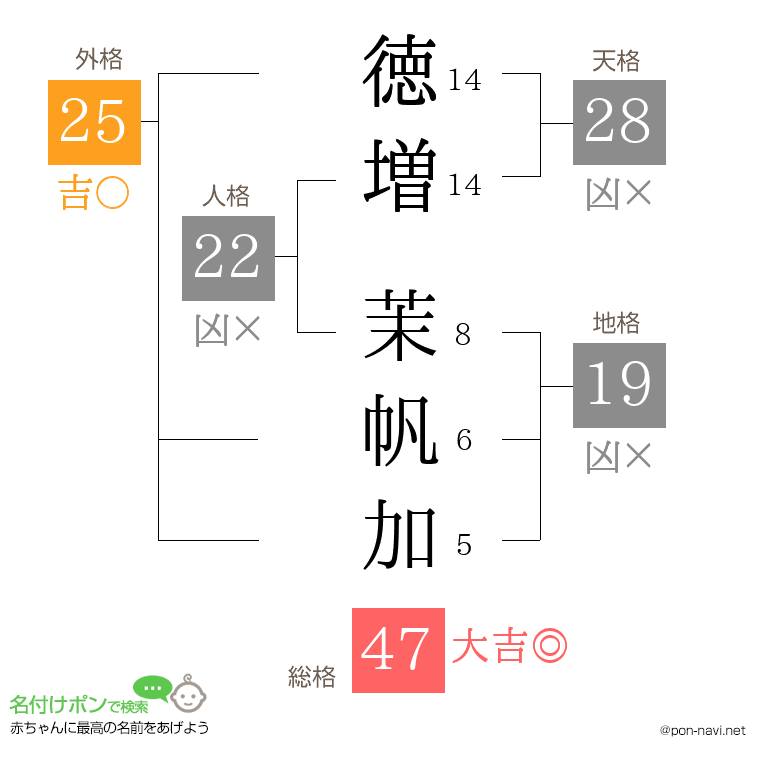 徳増 茉帆加さんの姓名判断結果