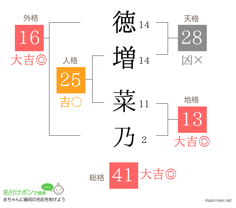 徳増 菜乃さんの姓名判断結果