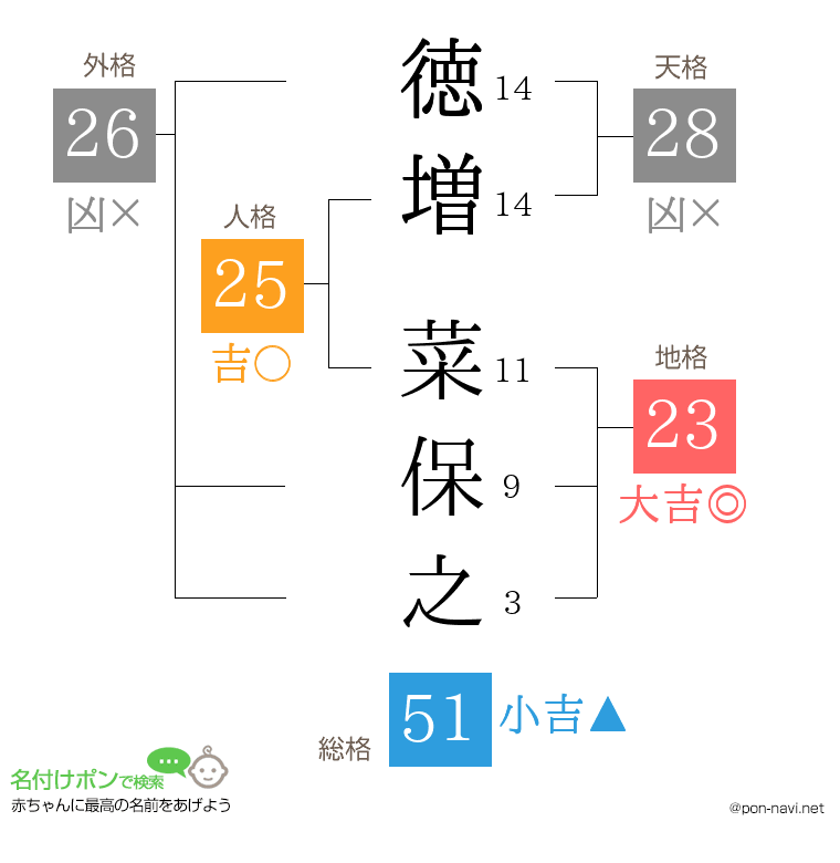 徳増 菜保之さんの姓名判断結果