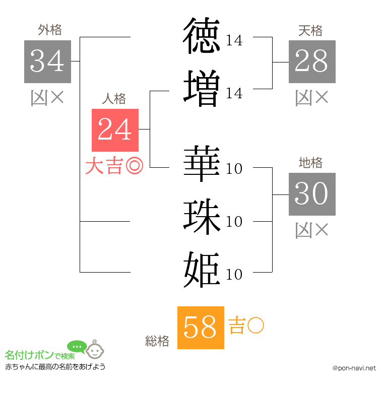徳増 華珠姫さんの姓名判断結果
