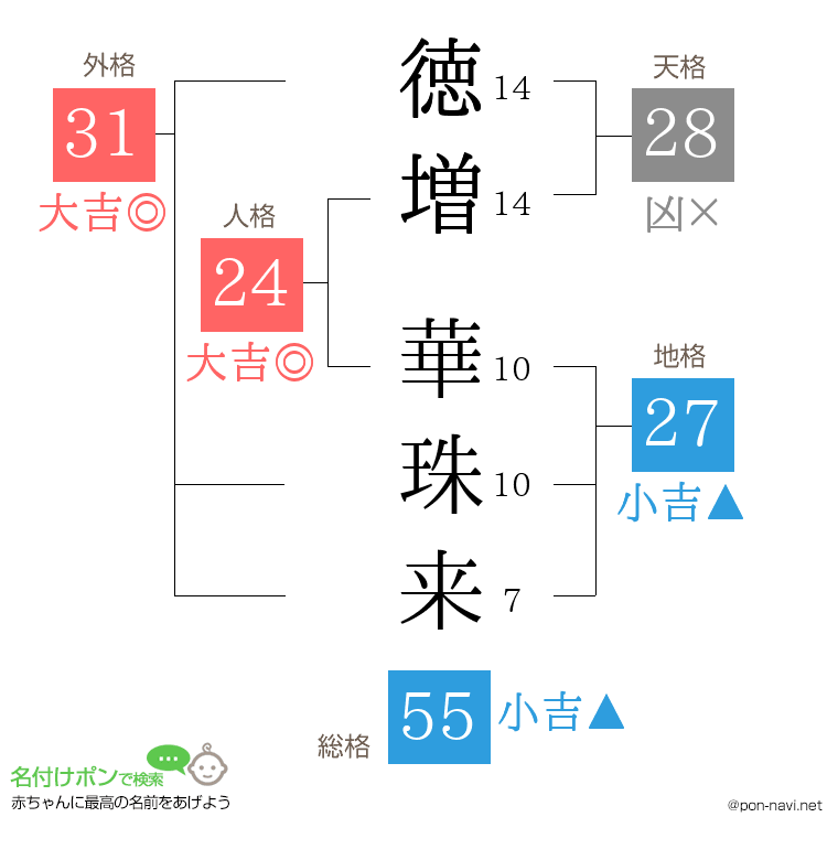 徳増 華珠来さんの姓名判断結果