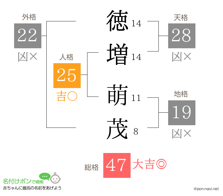 徳増 萌茂さんの姓名判断結果