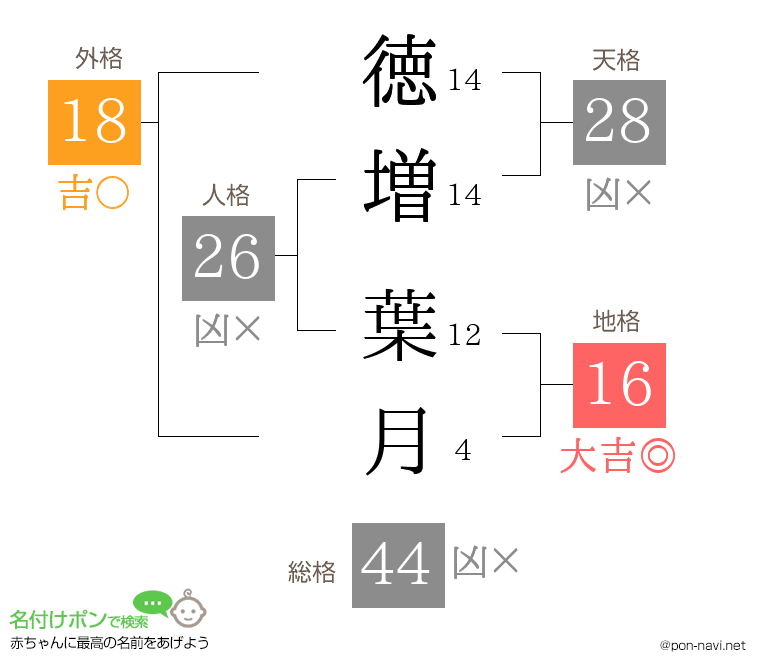 徳増 葉月さんの姓名判断結果