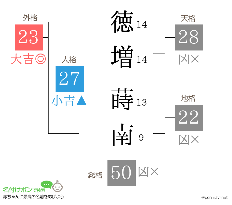 徳増 蒔南さんの姓名判断結果