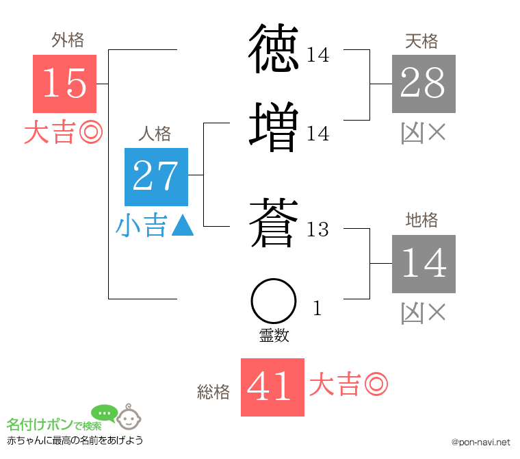 徳増 蒼さんの姓名判断結果