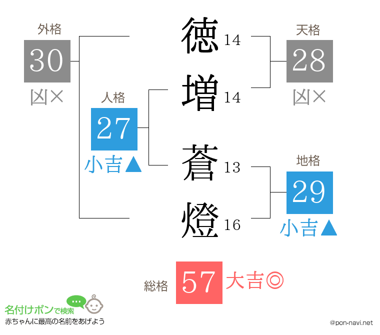 徳増 蒼燈さんの姓名判断結果
