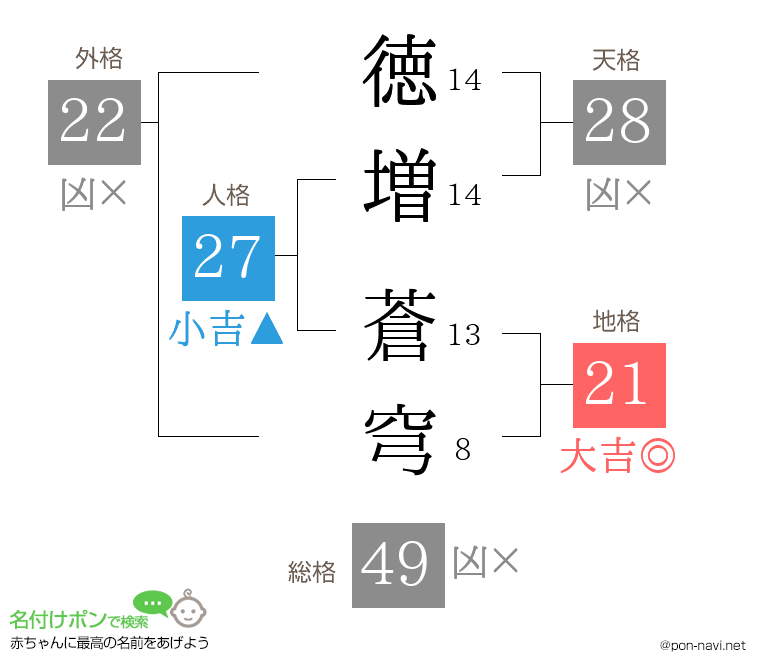 徳増 蒼穹さんの姓名判断結果