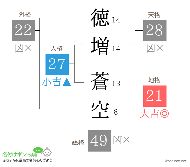 徳増 蒼空さんの姓名判断結果