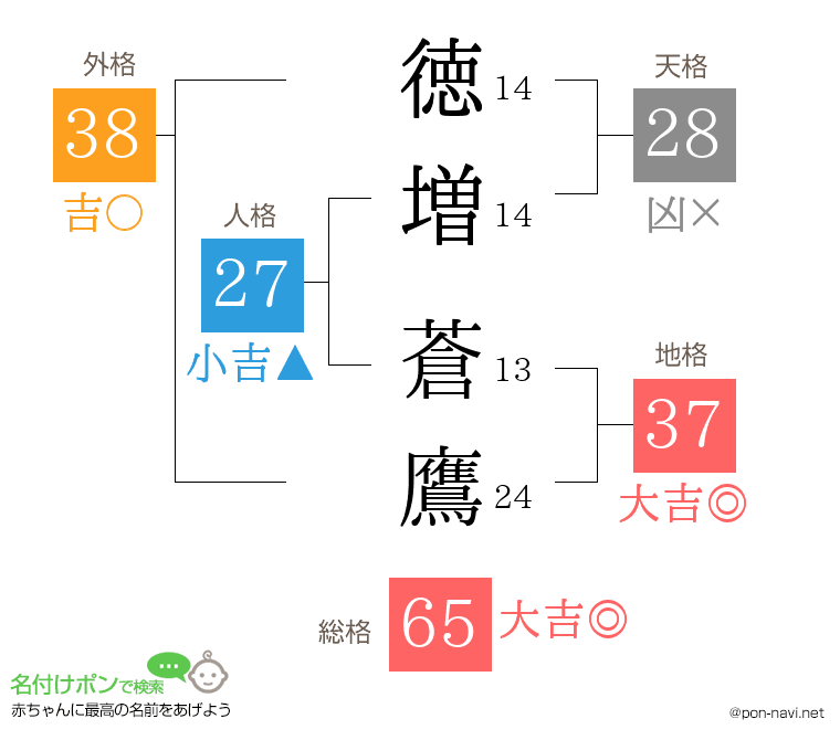 徳増 蒼鷹さんの姓名判断結果