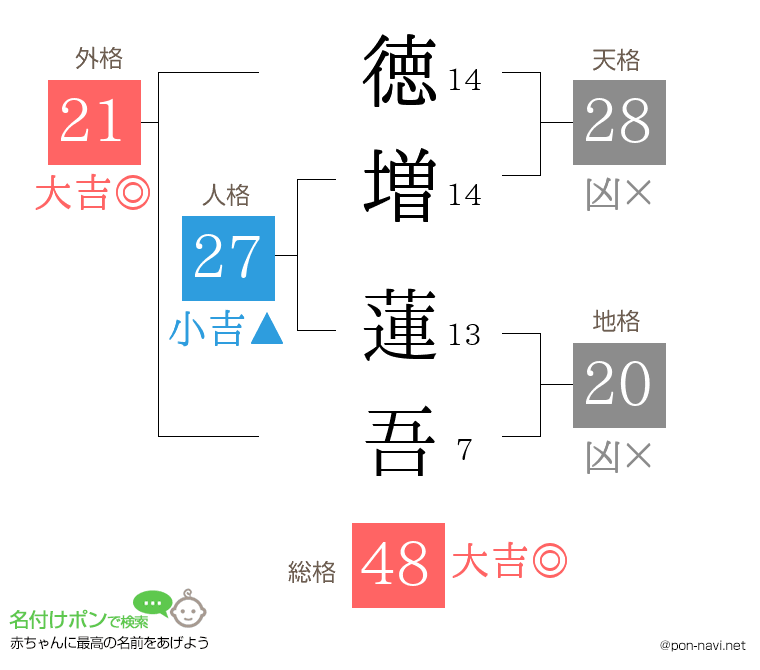 徳増 蓮吾さんの姓名判断結果