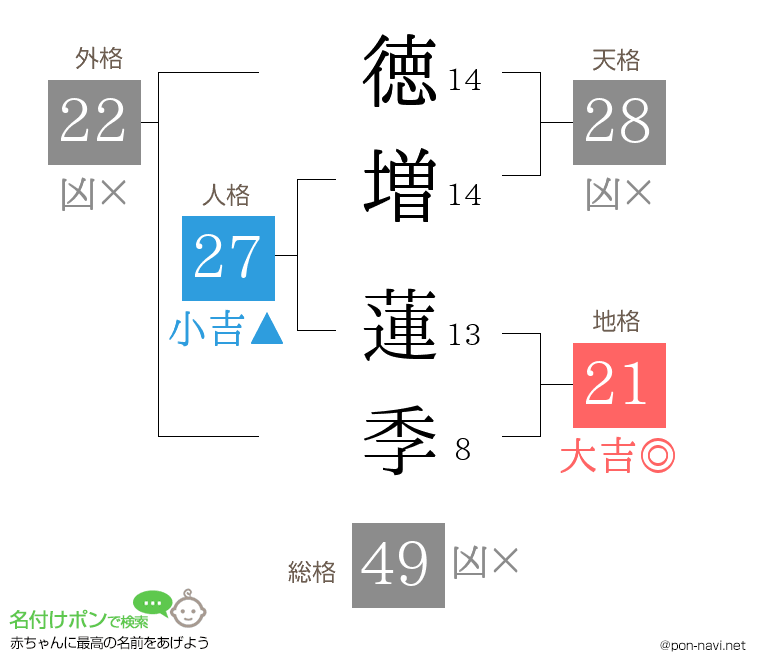 徳増 蓮季さんの姓名判断結果