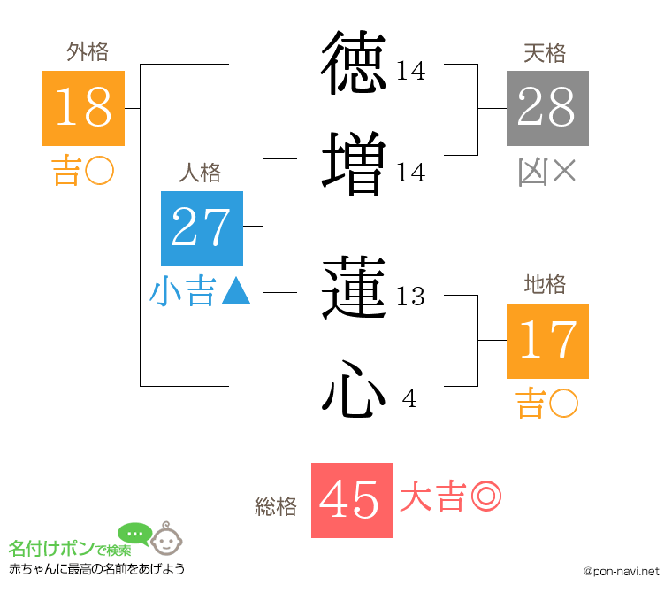徳増 蓮心さんの姓名判断結果