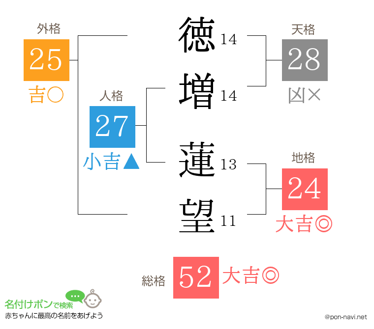 徳増 蓮望さんの姓名判断結果