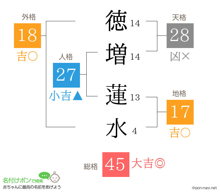 徳増 蓮水さんの姓名判断結果