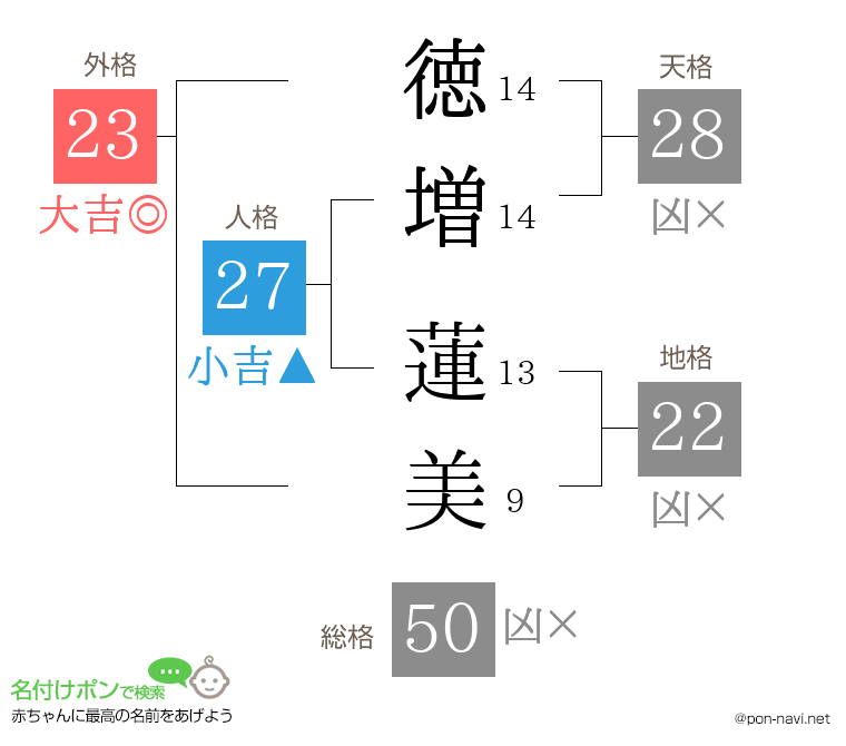 徳増 蓮美さんの姓名判断結果