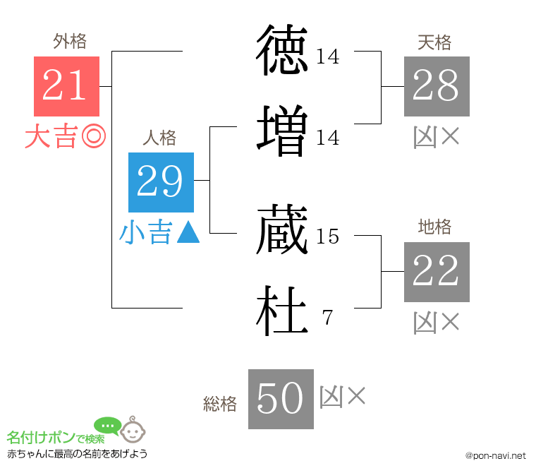 徳増 蔵杜さんの姓名判断結果