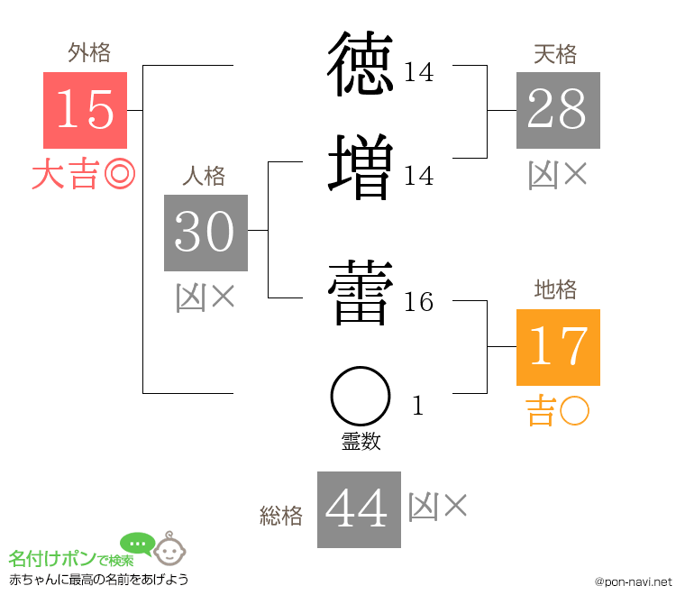 徳増 蕾さんの姓名判断結果