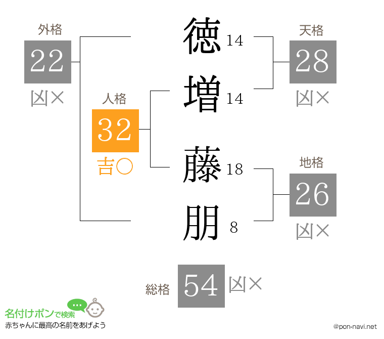 徳増 藤朋さんの姓名判断結果