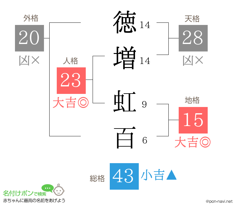徳増 虹百さんの姓名判断結果