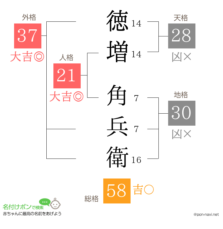 徳増 角兵衛さんの姓名判断結果