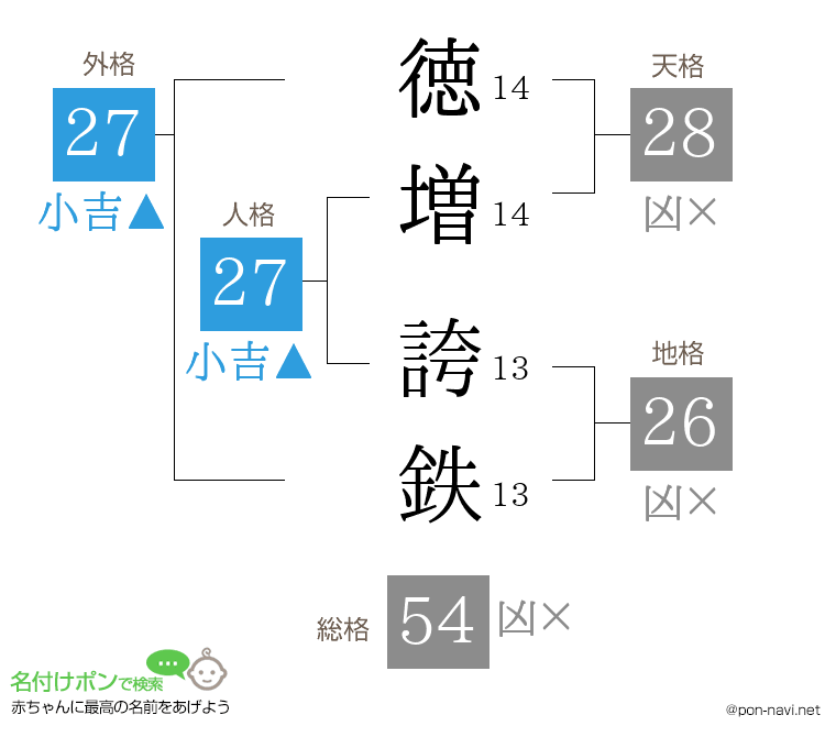 徳増 誇鉄さんの姓名判断結果