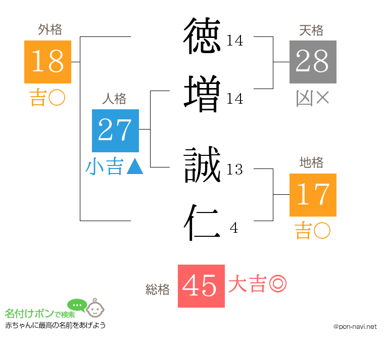 徳増 誠仁さんの姓名判断結果