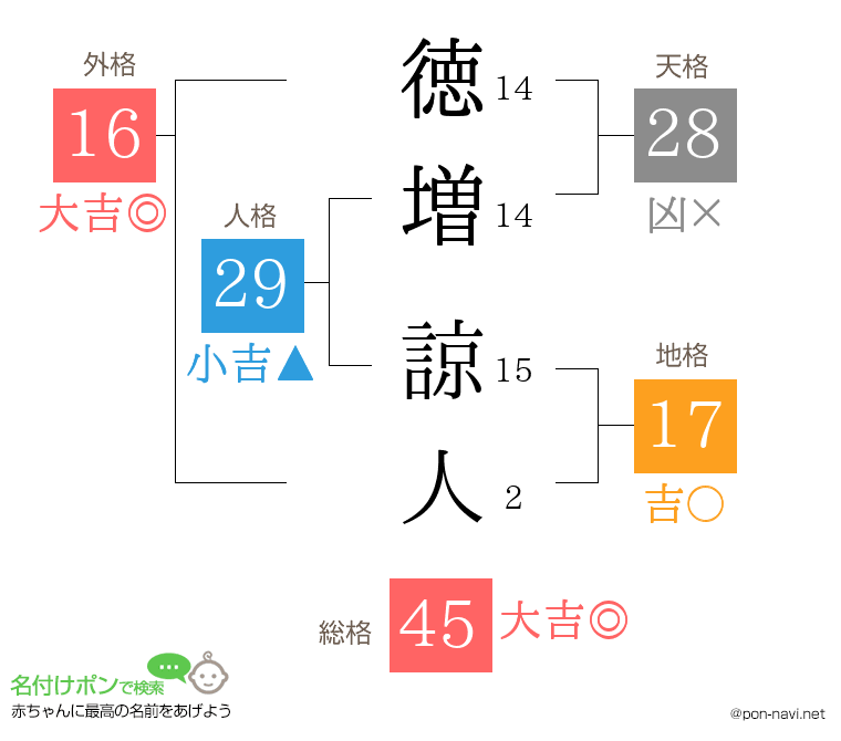 徳増 諒人さんの姓名判断結果