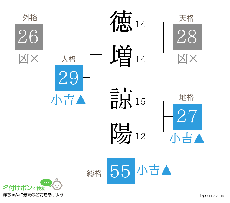 徳増 諒陽さんの姓名判断結果