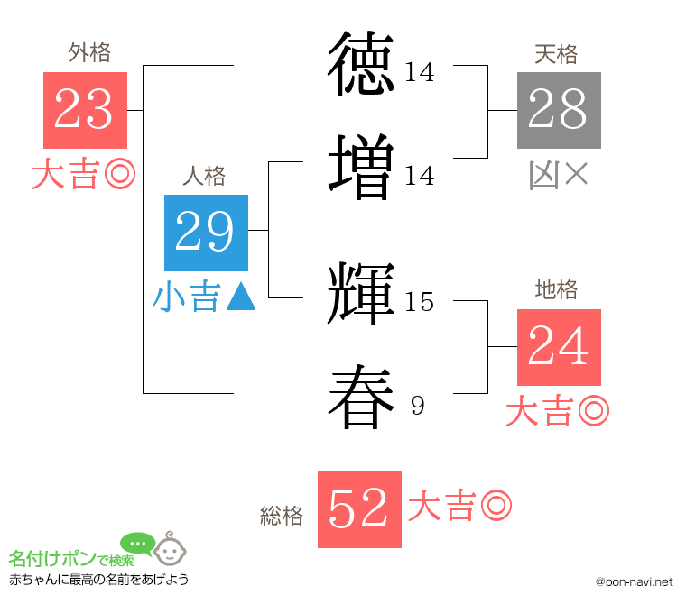 徳増 輝春さんの姓名判断結果