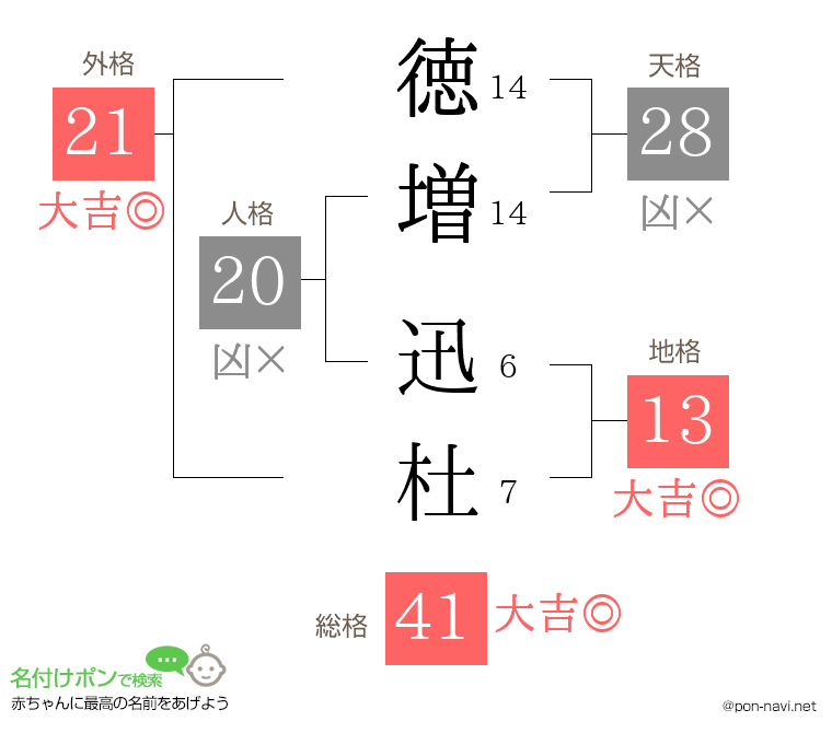 徳増 迅杜さんの姓名判断結果