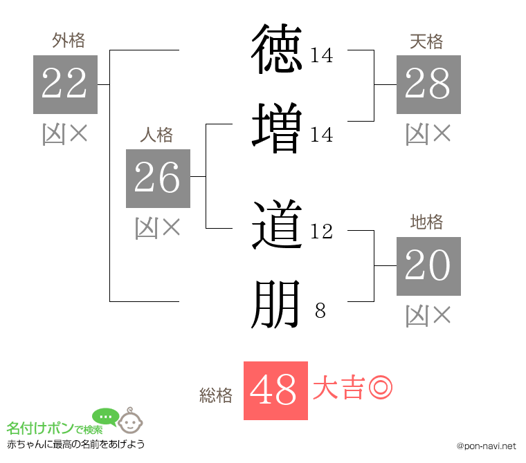 徳増 道朋さんの姓名判断結果