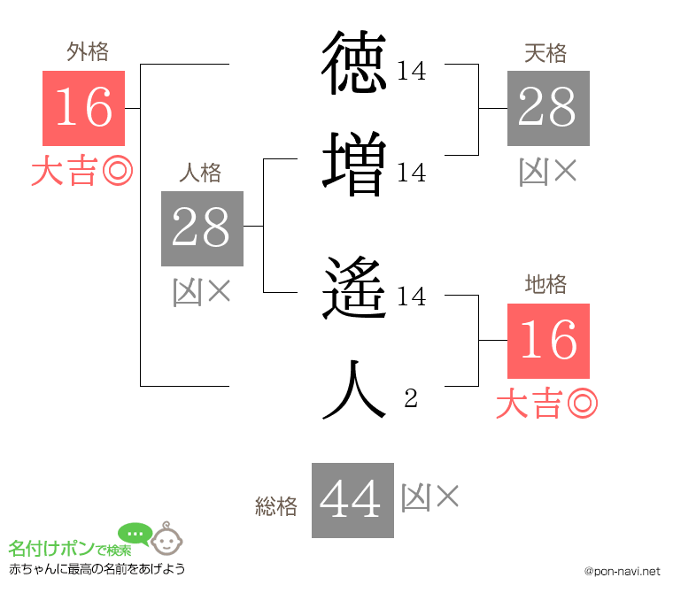 徳増 遙人さんの姓名判断結果