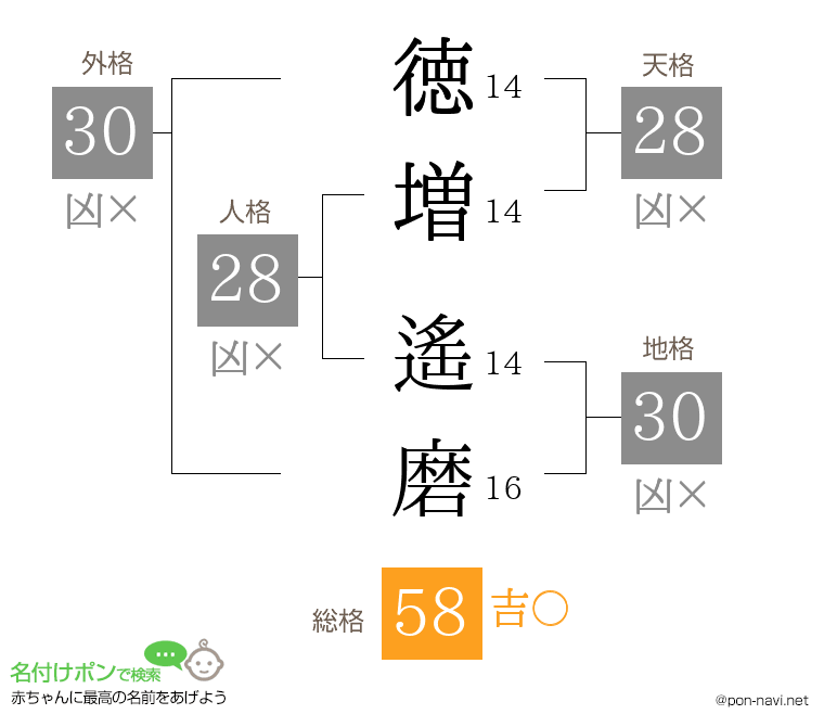 徳増 遙磨さんの姓名判断結果