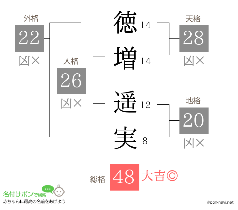 徳増 遥実さんの姓名判断結果