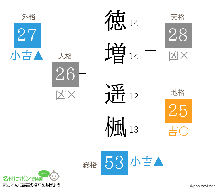 徳増 遥楓さんの姓名判断結果