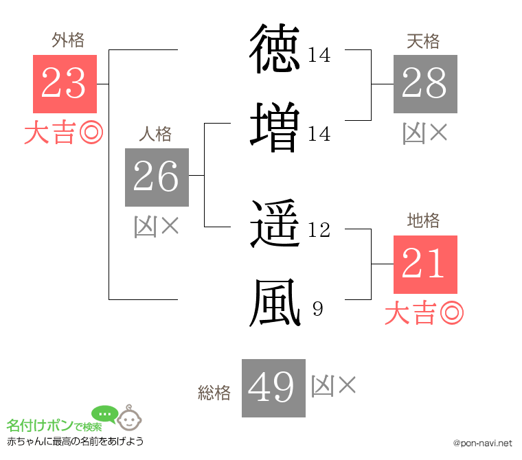 徳増 遥風さんの姓名判断結果
