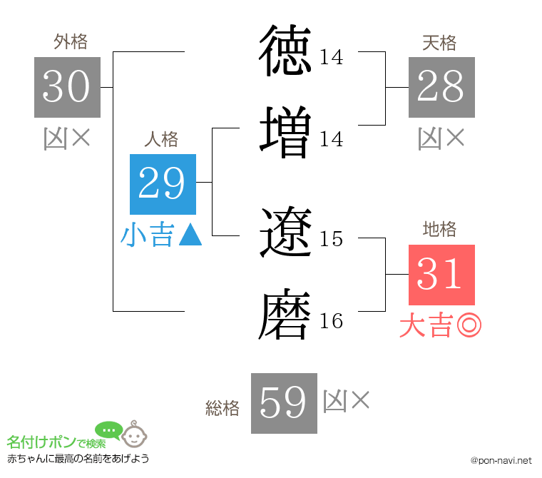 徳増 遼磨さんの姓名判断結果