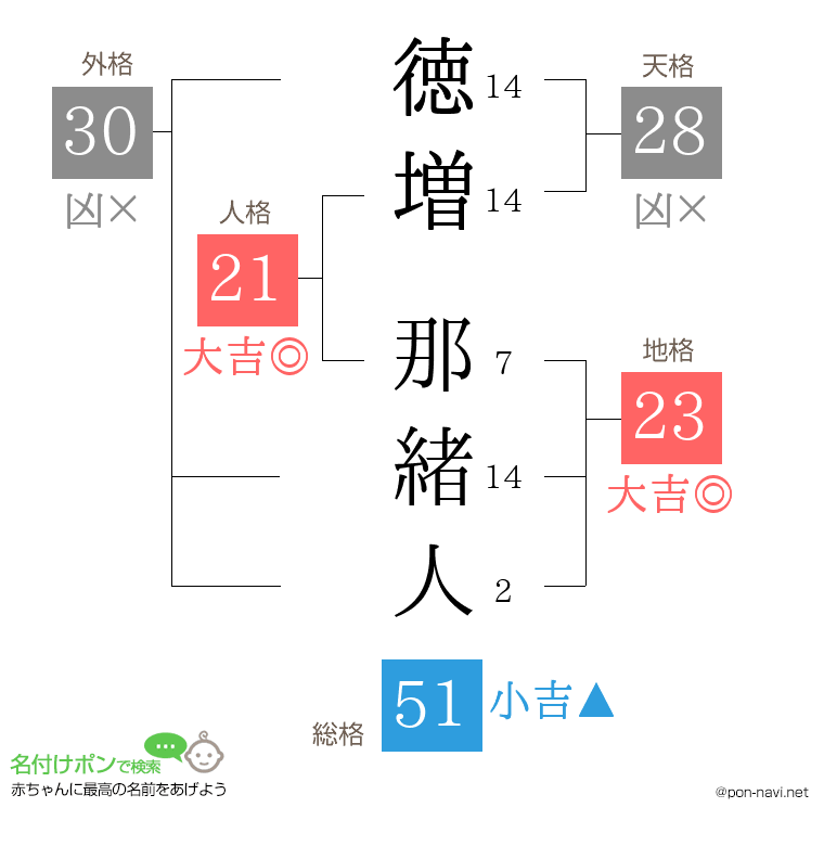 徳増 那緒人さんの姓名判断結果