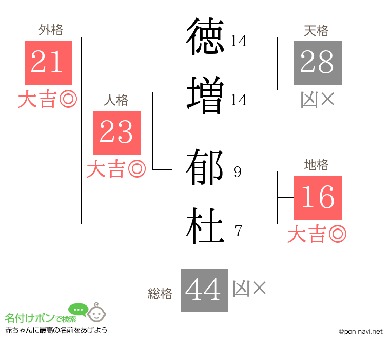 徳増 郁杜さんの姓名判断結果