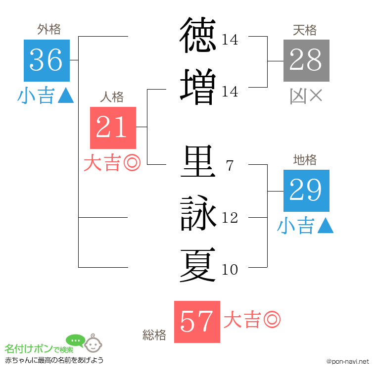 徳増 里詠夏さんの姓名判断結果