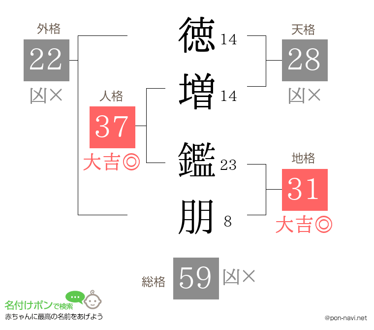 徳増 鑑朋さんの姓名判断結果