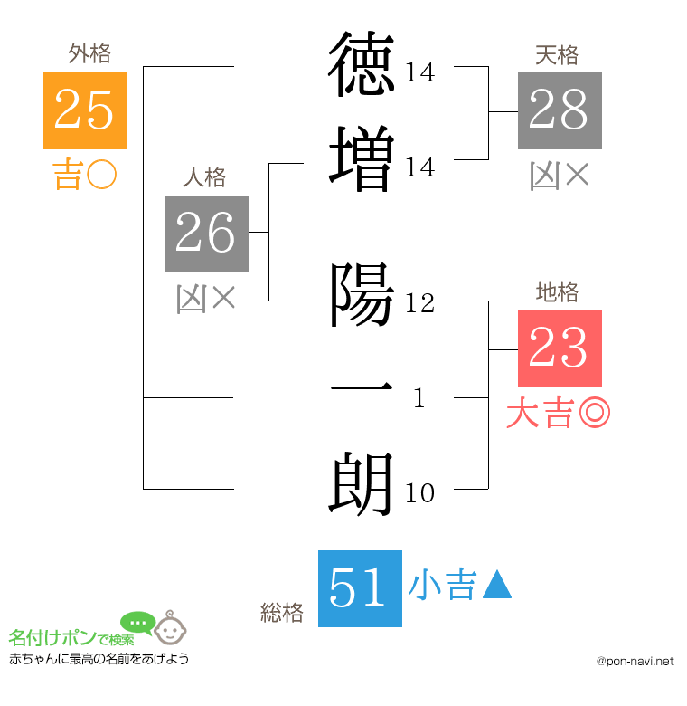 徳増 陽一朗さんの姓名判断結果