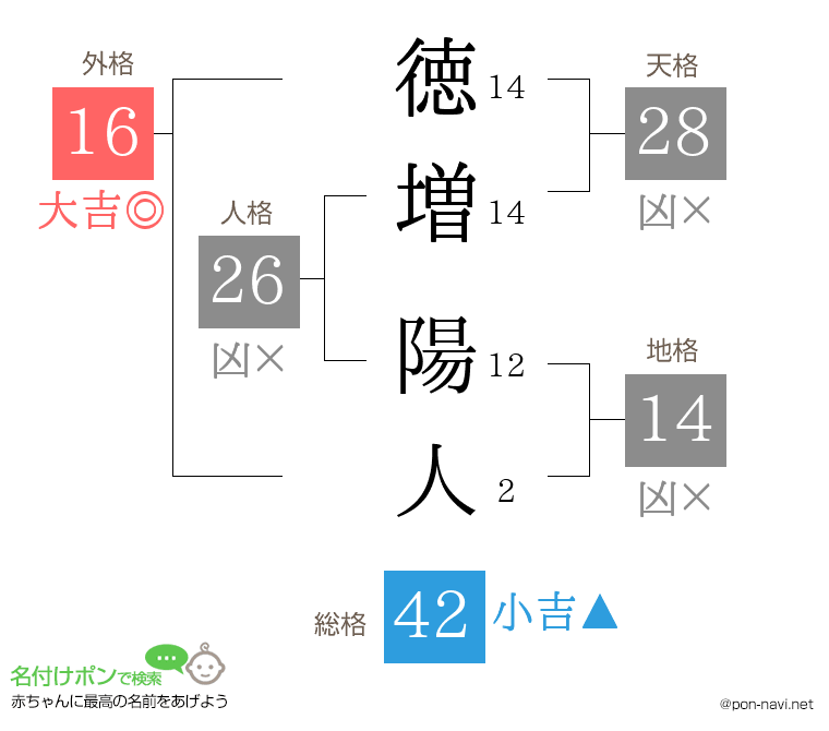 徳増 陽人さんの姓名判断結果