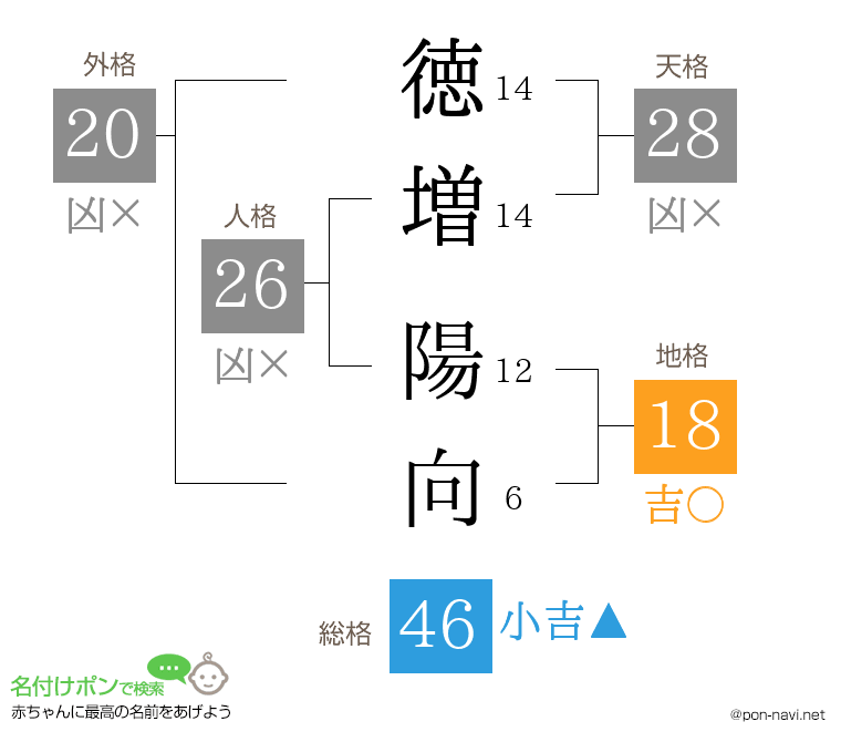 徳増 陽向さんの姓名判断結果