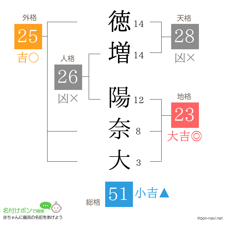 徳増 陽奈大さんの姓名判断結果