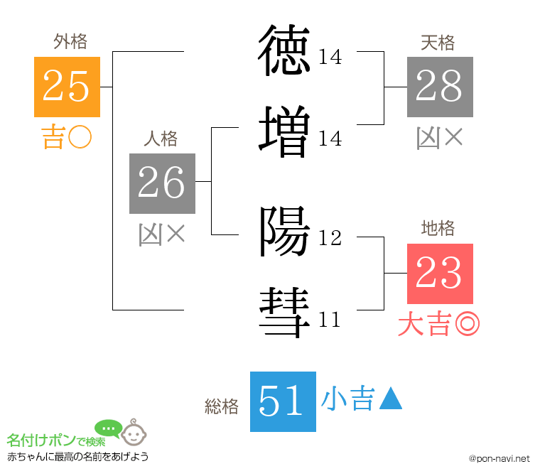 徳増 陽彗さんの姓名判断結果