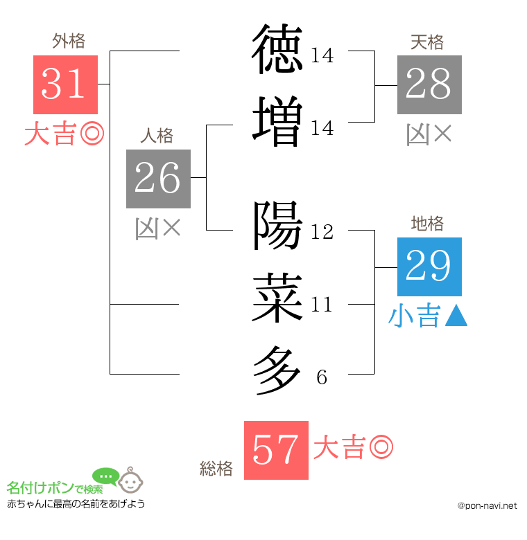 徳増 陽菜多さんの姓名判断結果