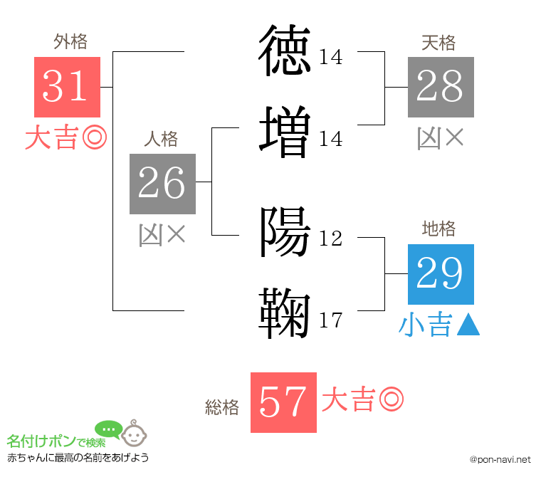 徳増 陽鞠さんの姓名判断結果