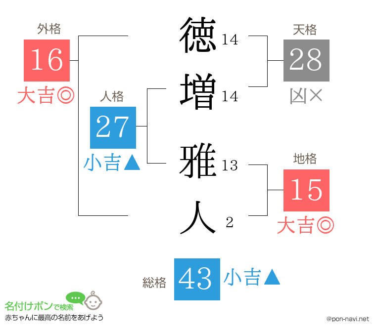 徳増 雅人さんの姓名判断結果